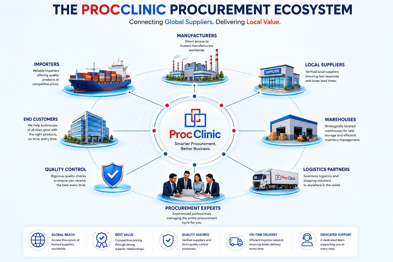 The ProcClinic ecosystem diagram: importers, manufacturers, local suppliers, warehouses, logistics partners, quality control, sourcing specialists and end customers connected around the ProcClinic mark