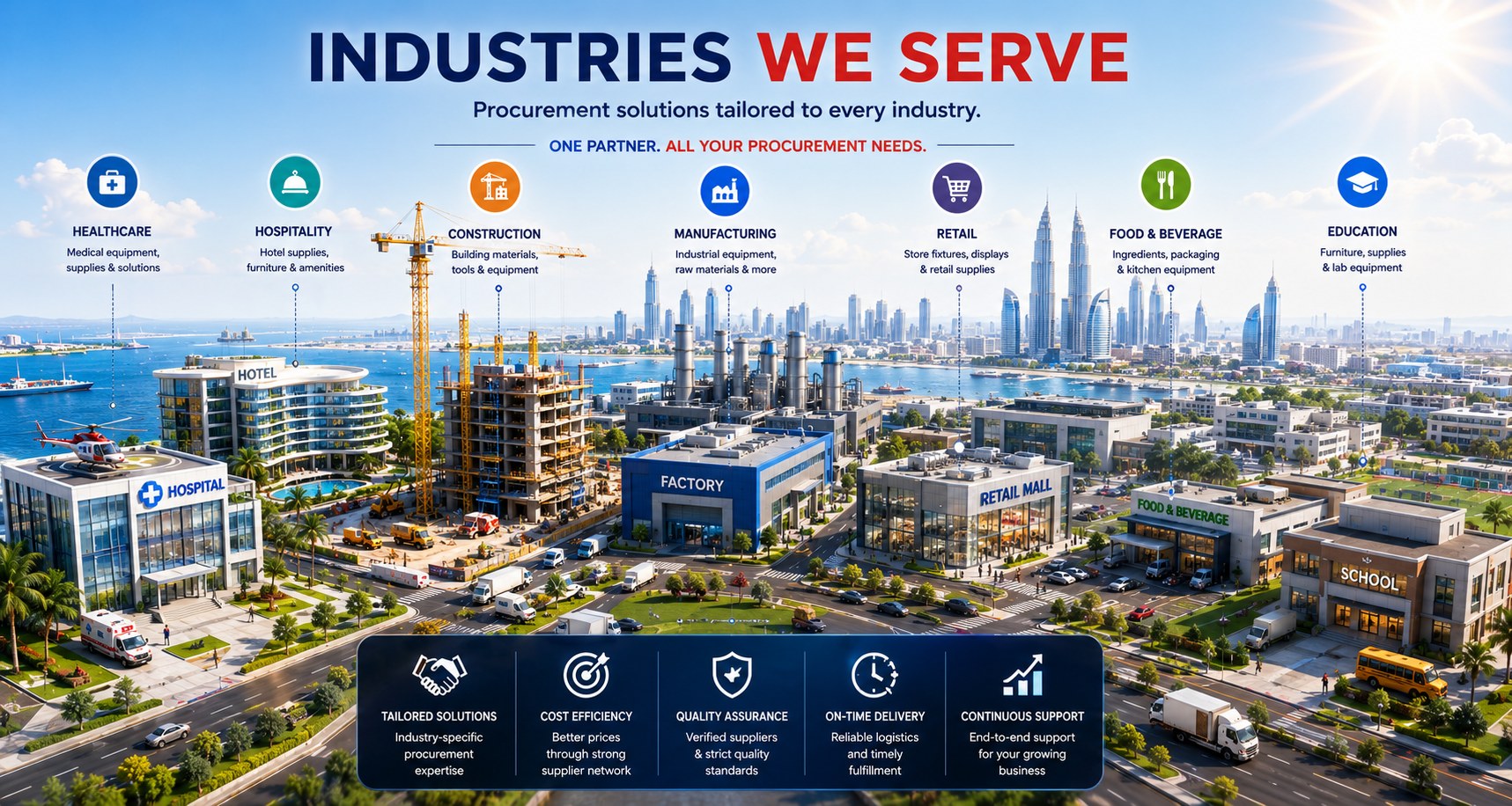 Industries ProcClinic serves across the UAE — healthcare, hospitality, construction, manufacturing, retail, food and beverage and education — shown across a city panorama